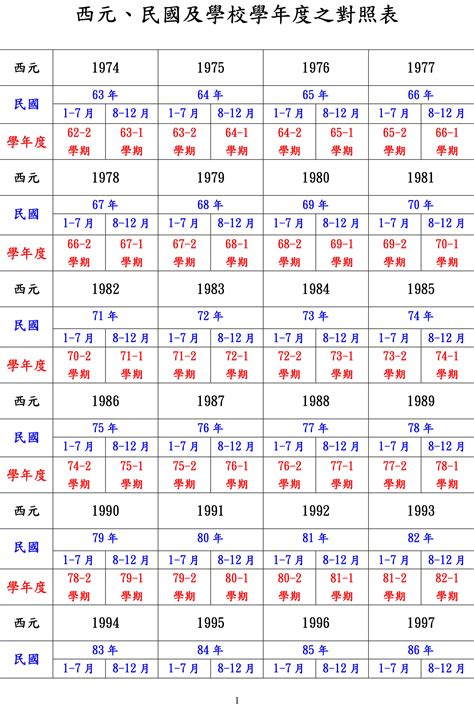 70年次屬|民國、西元、農曆、年齡對照表－清單控推薦 實用資。